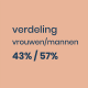 Verdeling vrouwen/mannen dubois+co